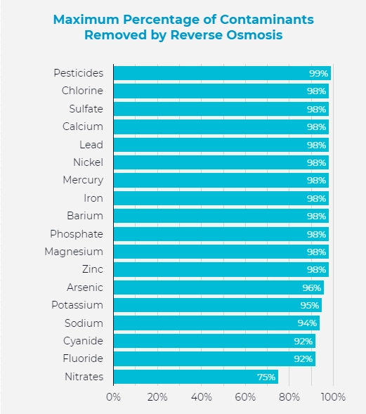 maximum-percentage-of-contaminants-removed-by-reverse-osmosis-system