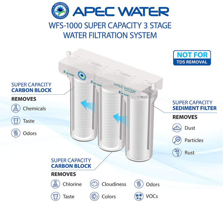 apec-wfs-1000-3-stage-filtration